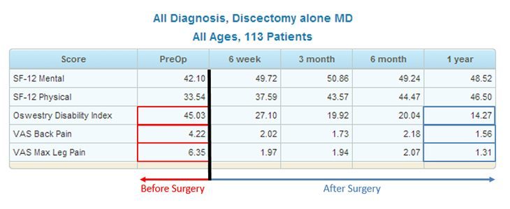 Spine Center Discectomy Treatment Results